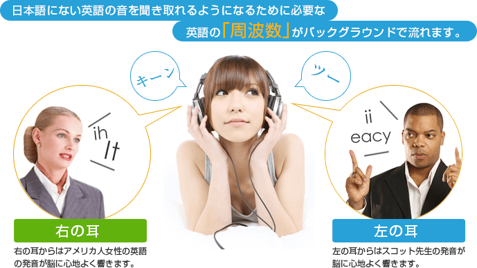 日本語にない英語の音を聞き取れるようになるために必要な英語の「周波数」がバックグラウンドで流れます